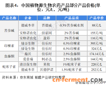 图表4：中国植物源生物农药产品部分产品价格(单位：元/L，元/吨)