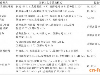 微生物发酵法制备活性多糖的研究概述