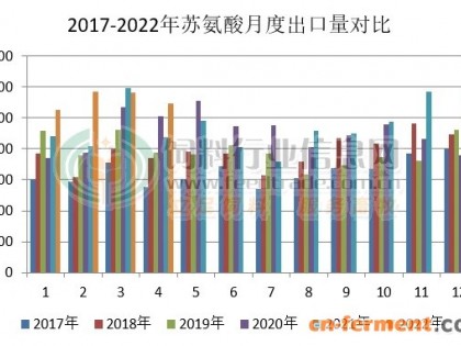2022年4月我国赖氨酸、蛋氨酸、苏氨酸出口量同比增长