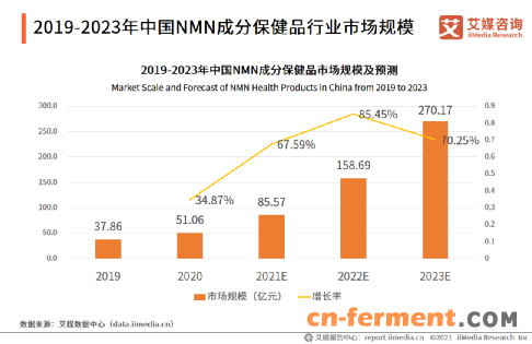 中国NMN成分保健品市场