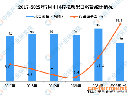 2022年1-7月中国柠檬酸出口量79万吨，同比增长38.5%