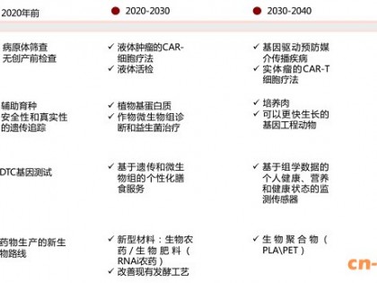 合成生物大风起：2024规模破千亿、细分赛道复合增速近64%