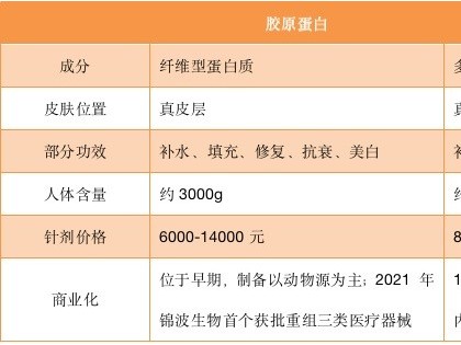 珀莱雅、资生堂入场当胶原蛋白VC，下一个“透明质酸”已经箭在弦上？