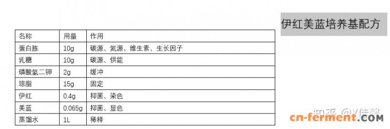 伊红美兰培养基
