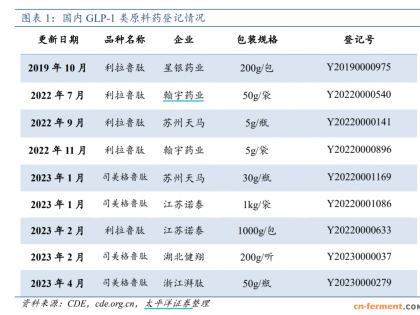 GLP-1原料药企股价飘红 减肥需求暴增能带来多少订单