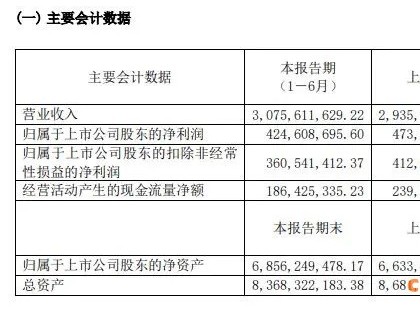 上市后净利首次负增长，华熙生物4大功能性护肤品收入全线下滑
