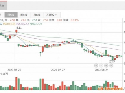 中粮科技获15家机构调研：上半年公司通过了“D-阿洛酮糖-3-差向异构酶”的国家审核审批，目前正在推动阿洛酮糖产品在国内进入食品加工的目录