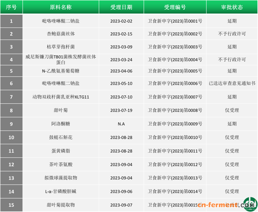 2023年新食品原料受理情况汇总