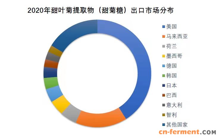 甜菊糖出口市场分布