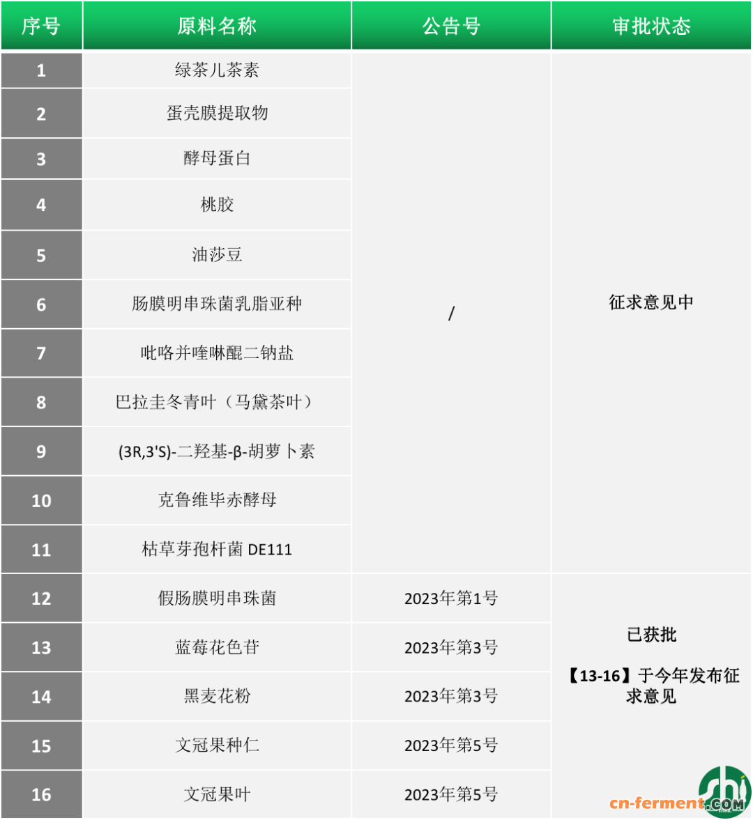 食研汇整理制图