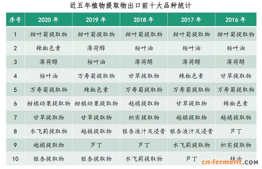 近五年植物提取物出口前十大品种