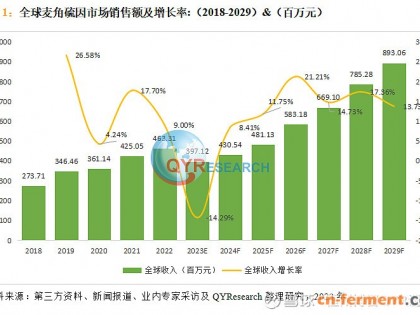 麦角硫因行业现状及市场规模分析2023-2029年