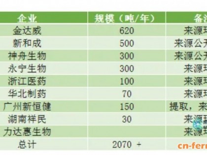 川宁控股公司年产300吨辅酶Q10项目（附辅酶Q10产能汇总）