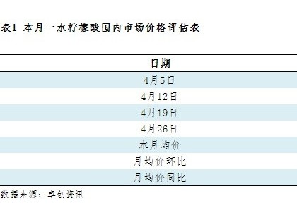 中国柠檬酸市场4月份市场分析及后市展望:5-6月柠檬酸价格或维持弱势
