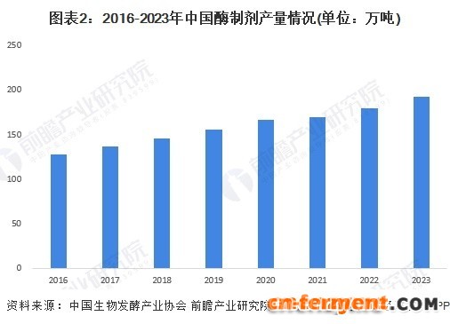 图表2：2016-2023年中国酶制剂产量情况(单位：万吨)