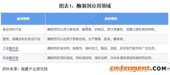 图表1：酶制剂应用领域