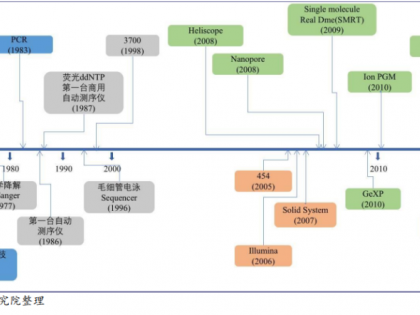 IVD市场分析丨基因测序（NGS）篇