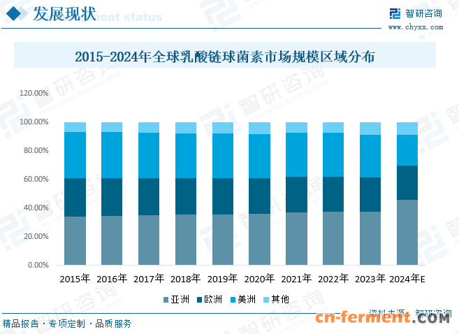 2015-2024年全球乳酸链球菌素市场规模区域分布