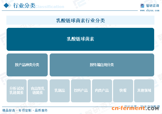 乳酸链球菌素行业分类