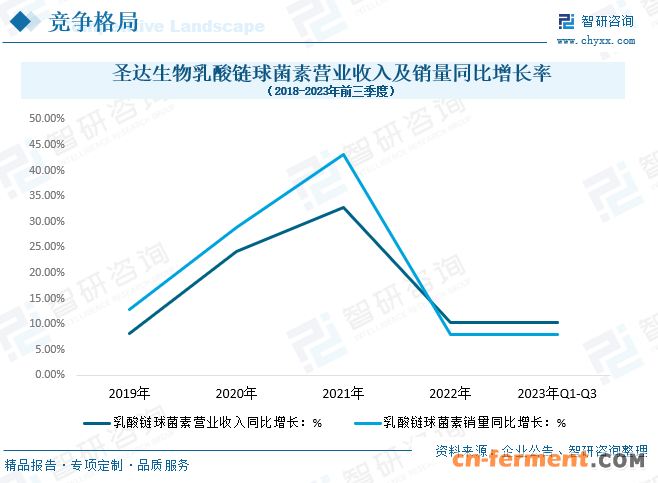 2018-2023年前三季度圣达生物乳酸链球菌素营业收入及销量同比增长率