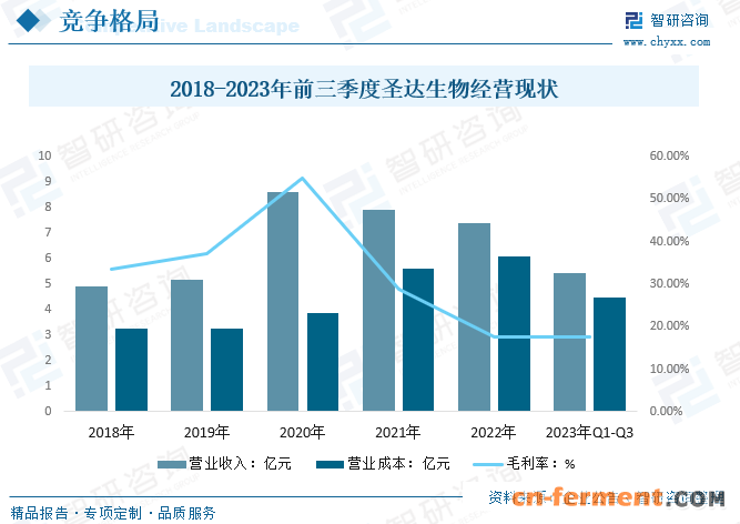 2018-2023年前三季度圣达生物经营现状