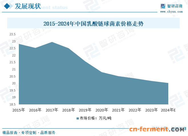 2015-2024年中国乳酸链球菌素市场规模统计