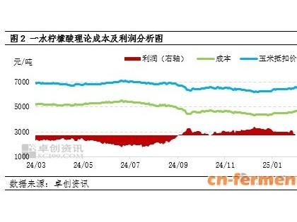 柠檬酸成本支撑明显 价格逐步上涨