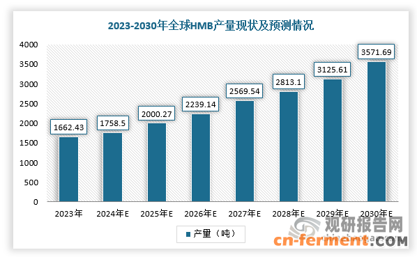 近年来，随着人们对健康生活方式的关注度不断提升，运动人群的增多，对能够增强运动表现、促进肌肉生长和恢复的膳食营养补充产品需求也在不断增长，进而对HMB需求随之上升，其产量呈现稳定增长趋势。根据数据显示，2023年，全球HMB行业产量为1662.43吨，预计2030年产量将达到3571.69吨。而中国作为HMB的主要生产国，占据全球HMB原料市场90%以上的份额。