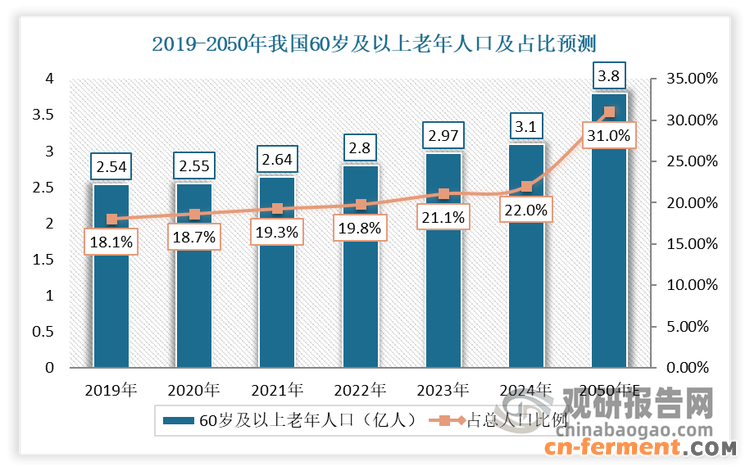 根据相关数据显示，截至2023年12月，我国60岁及以上老年人口已增至2.97亿人，占总人口的比例达到21.1%，标志着中国已步入中度老龄化社会。预计到2035年，中国60岁及以上人口占全国总人口比例将超过30%，届时中国将迈入重度老龄化社会。而到2050年，中国65岁及以上老年人口的数量将超过3.8亿人，占中国总人口的比重达到约31%，占全球老年人口的比重约为24%，表明每3个中国人中将有1位是65岁及以上的老人。