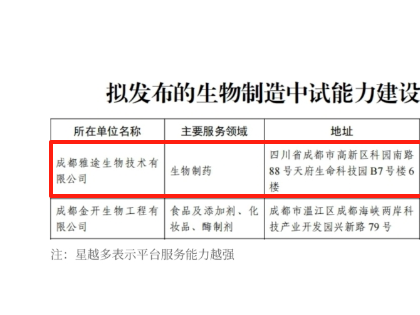 成都雅途合成生物及发酵工程生物制造中试平台入选首批生物制造中试能力建设平台名单