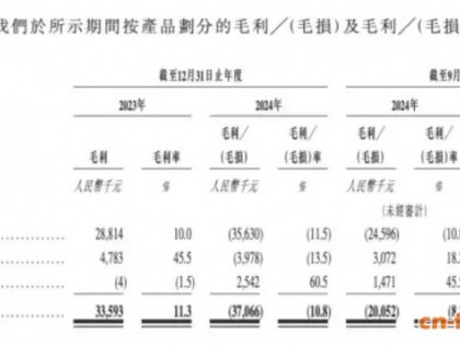 引航生物港交所递表：去年前9月毛利率1.5%，主要客户与供应商重叠