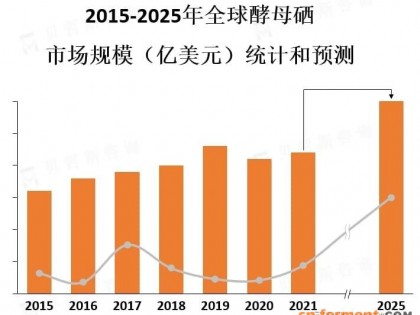 酵母硒行业市场竞争激烈