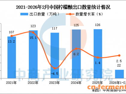 2026年1-2月中国柠檬酸出口数据统计分析：出口量同比增长2.5%