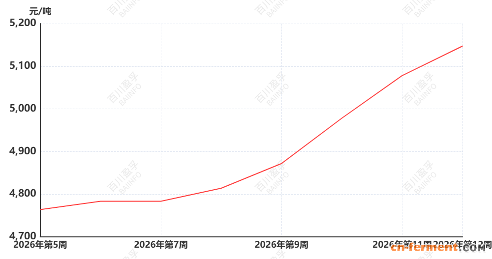 数据来源:百川盈孚