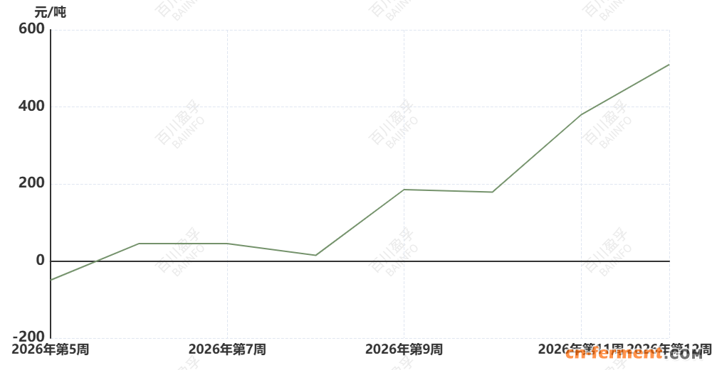 数据来源:百川盈孚