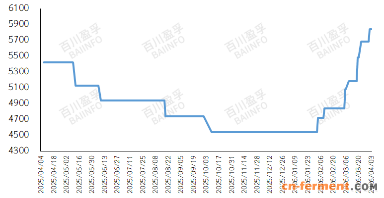 数据来源:百川盈孚