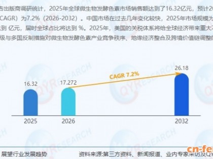 2032年全球微生物发酵色素市场销售额将达到26.17亿元