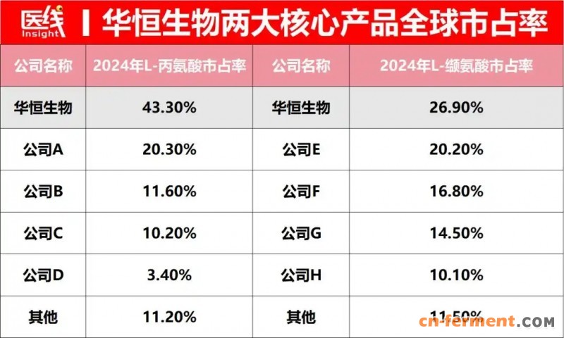 华恒市场占有率
