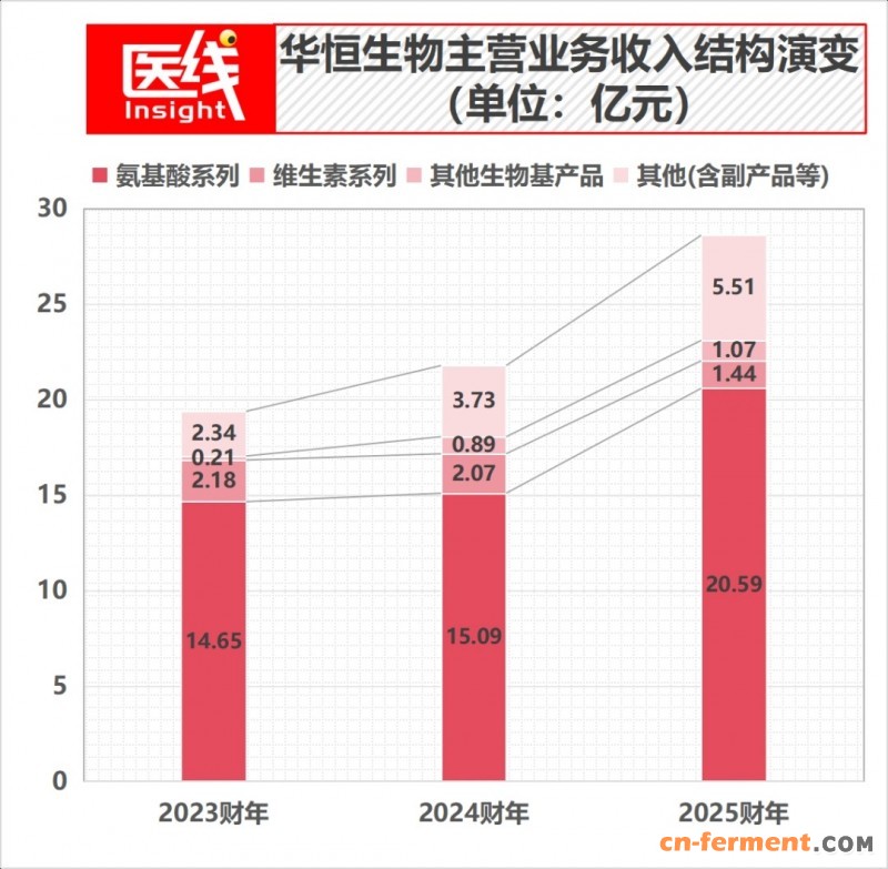 华恒主营业务
