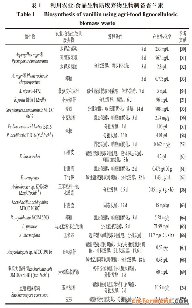 各种香兰素发酵水平