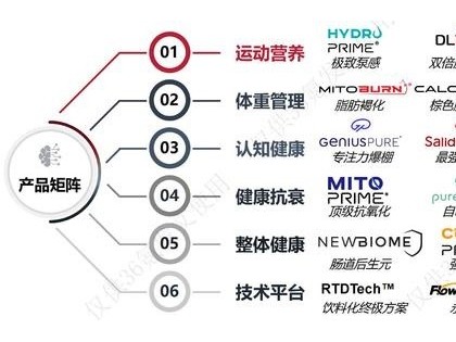 年入4亿、服务600+品牌，膳食补充剂原料商「纽邦生物」获近2亿元C+轮融资