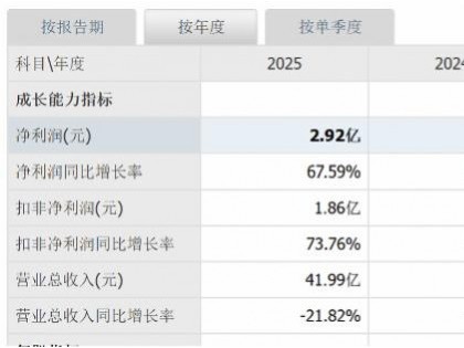 核心技术人才流失加剧!华熙生物今年上半年净利润跌三成